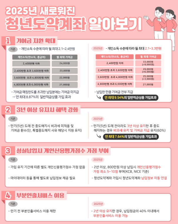 2025 청년도약계좌 신청