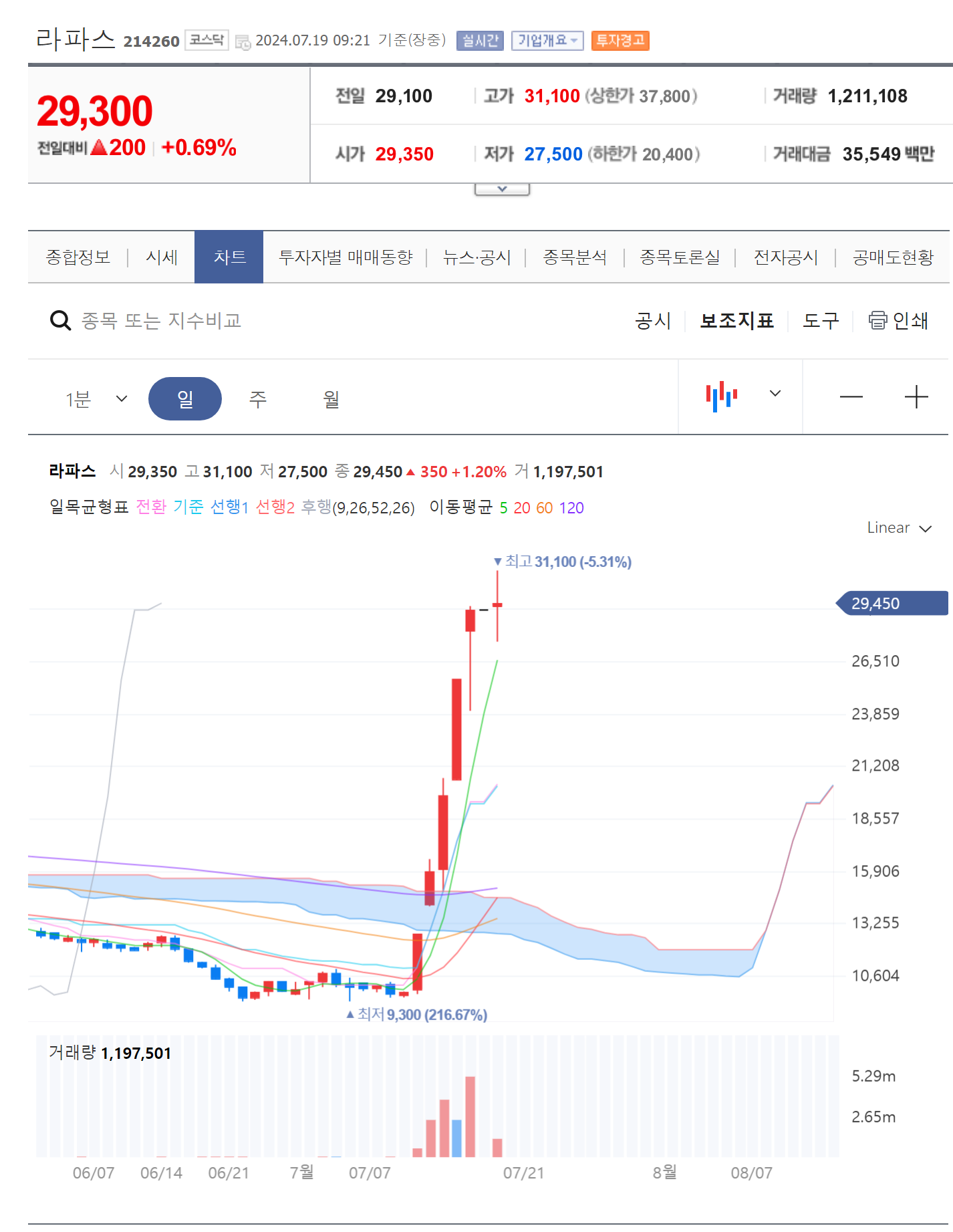 라파스 주가 분석