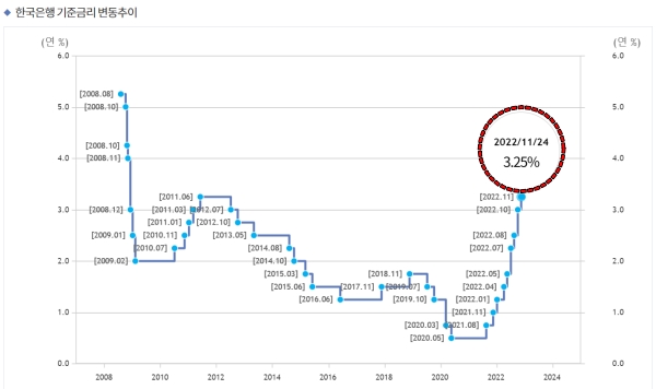 2022년-11월-한국은행-기준금리