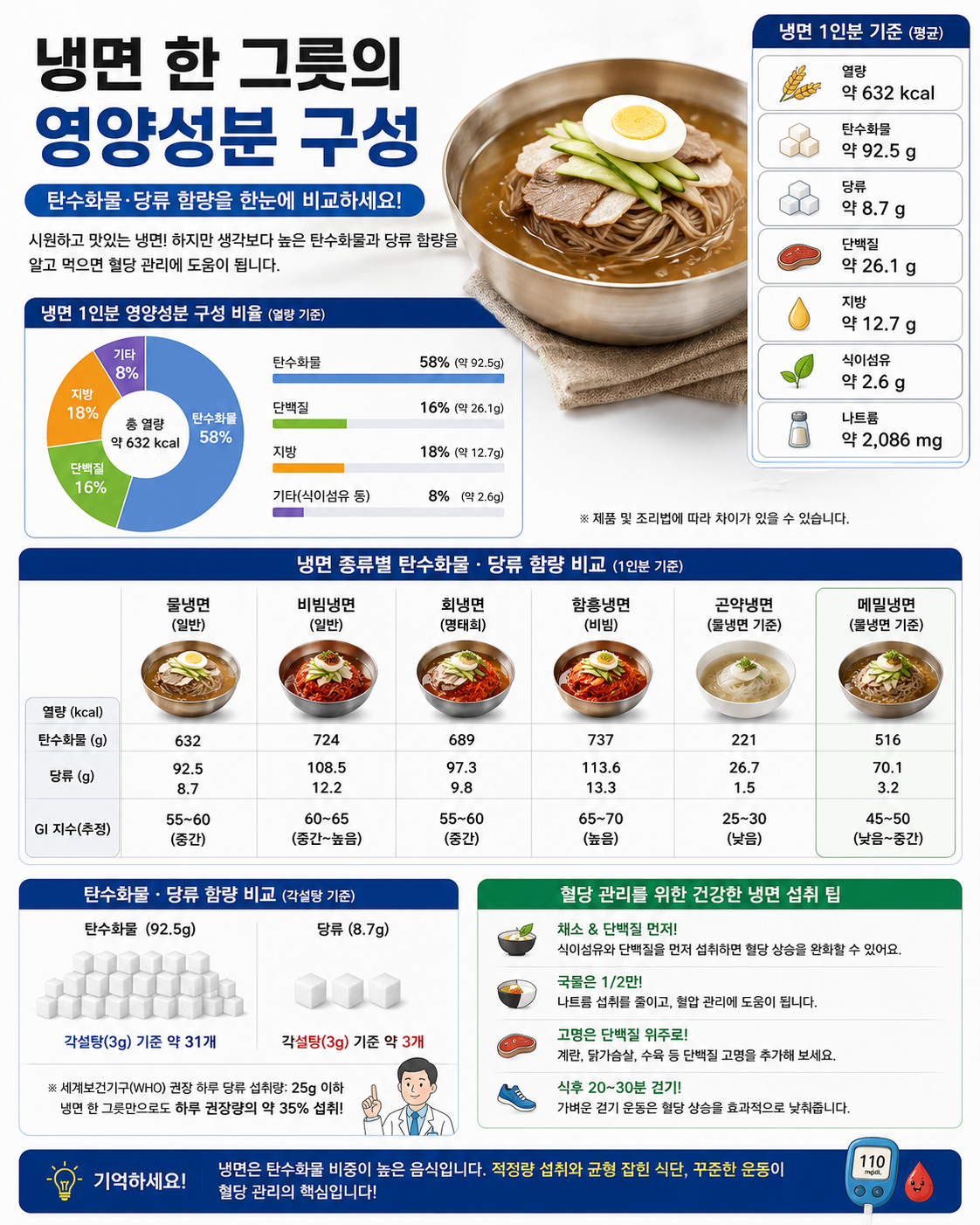 냉면 한 그릇의 영양성분 구성