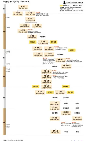 조선왕조 계보와 가계도에 관한 정보_25