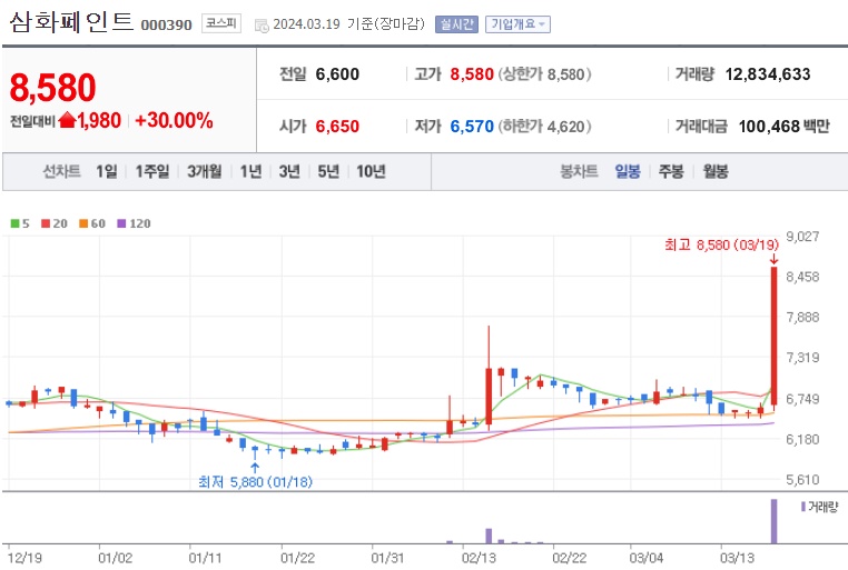 리튬금속전지개발삼화페인트주가