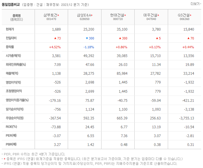 삼부토건_동종업비교자료