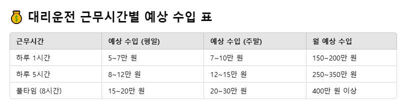 대리운전 근무시간별 예상 수입 골드대리운전