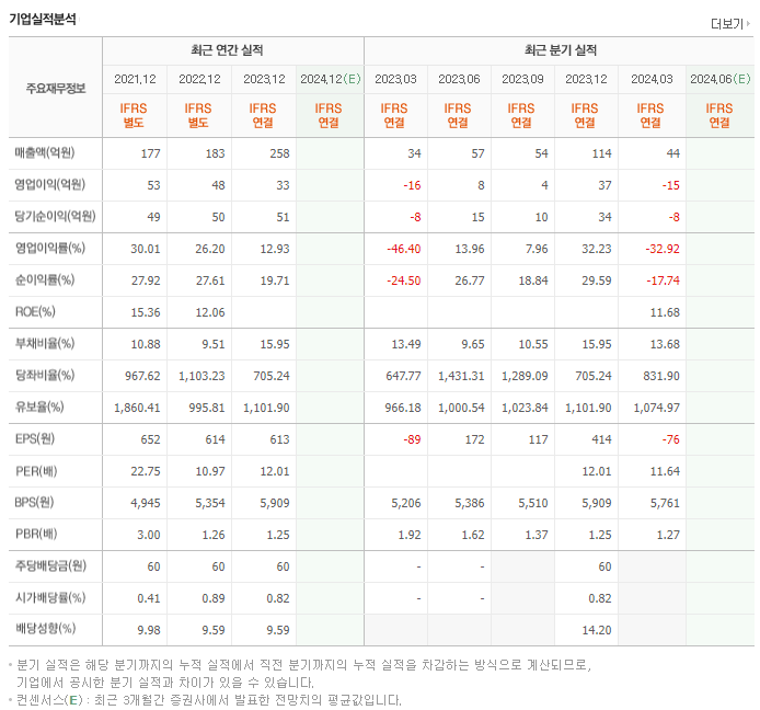 브레인즈컴퍼니_실적
