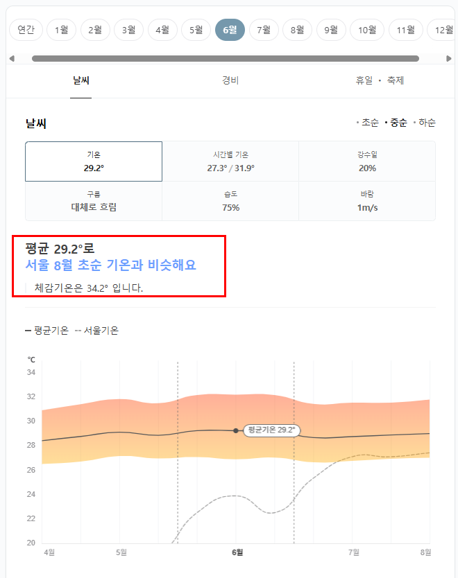 베트남 하노이 6월 날씨 옷차림 추천 여행지