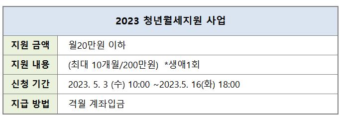2023 청년 월세 지원사업 지원내용