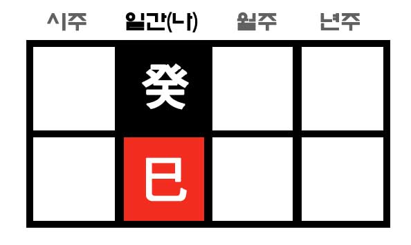 계사일주 만세력 사주 위치