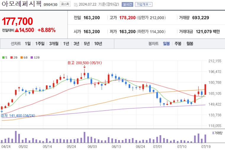 아모레퍼시픽 주가