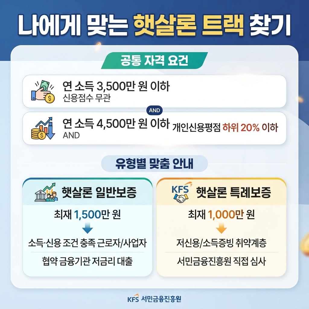2026 정부지원금 햇살론 혜택 확인하러 가기
