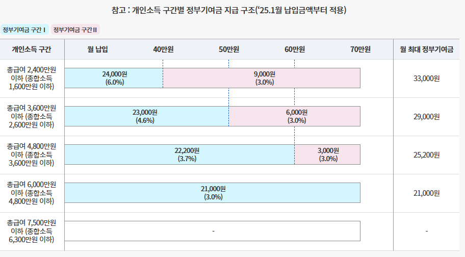 청년도약계좌 금리