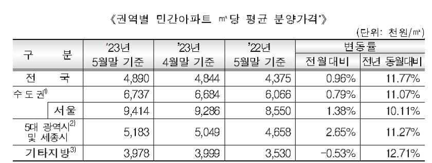 HUG에서 발표한 분양가격표