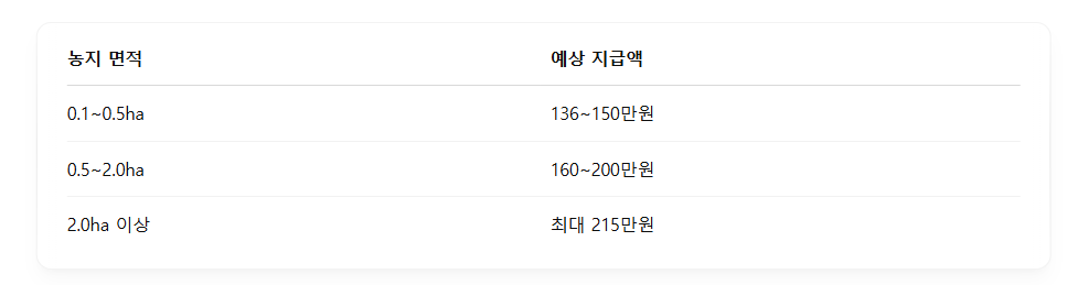 공직직불금 예상지급액