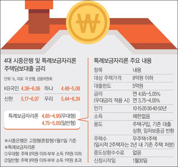 특례보금자리론 신청 자격 우대금리