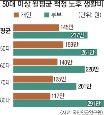 노후생활비 부부적정 풍족한 1인 적정_5