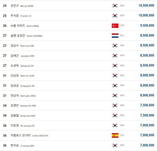 PBA 남자 당구선수 랭킹 순위, 2022년 3월 기준 상금랭킹 3