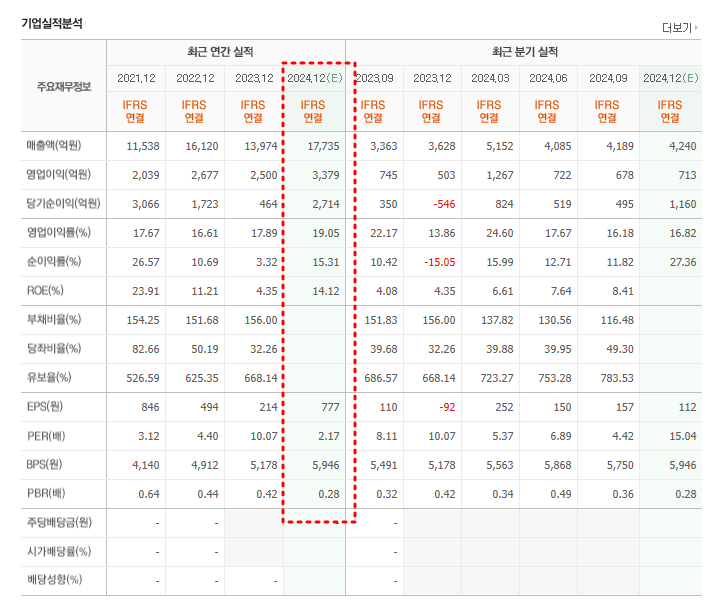 대한해운 최근 연간 실적