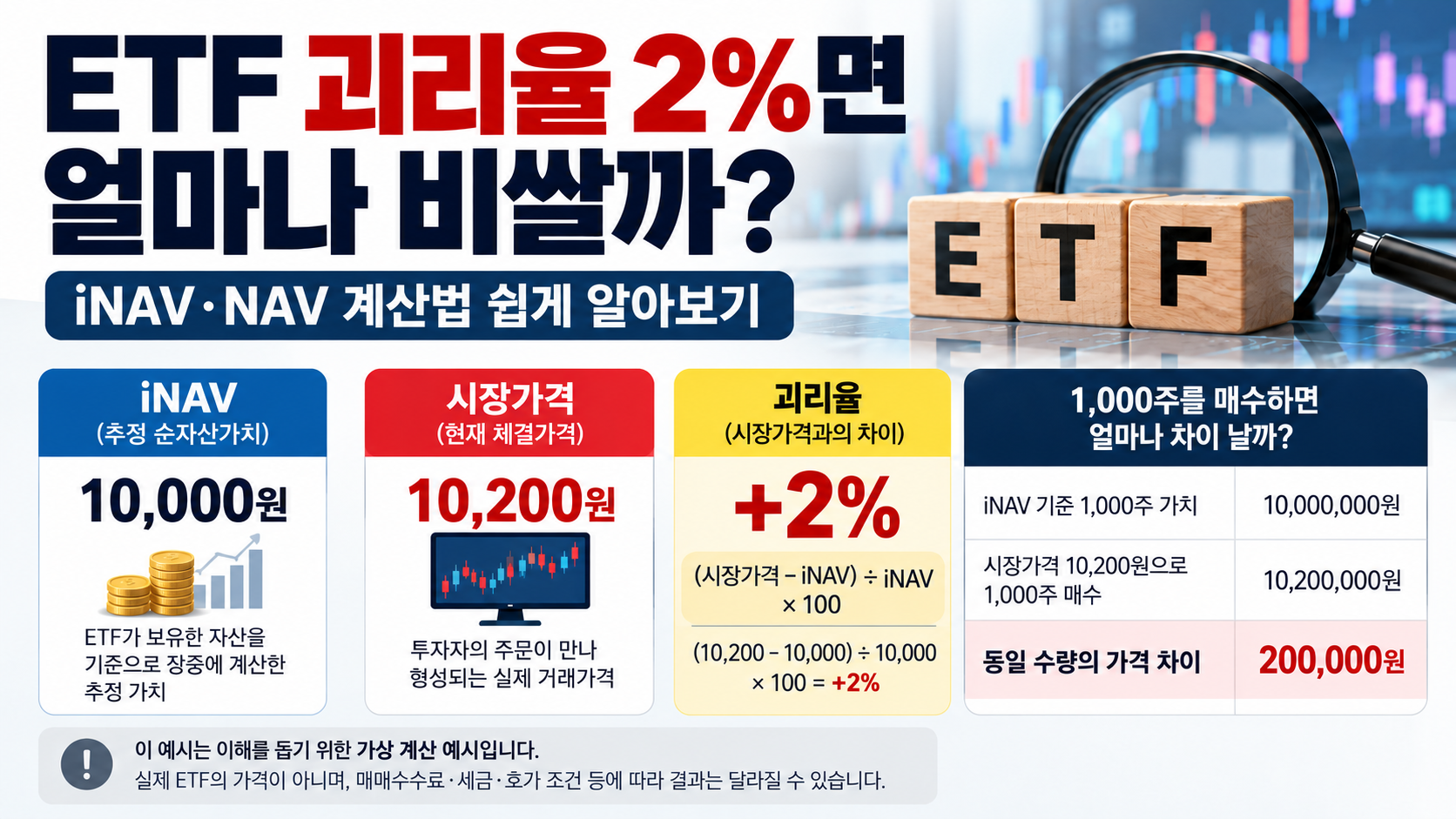 ETF 괴리율 2% 가상 계산 인포그래픽. iNAV 10,000원과 시장가격 10,200원을 비교하고 1,000주 매수 시 20만원의 가격 차이를 설명