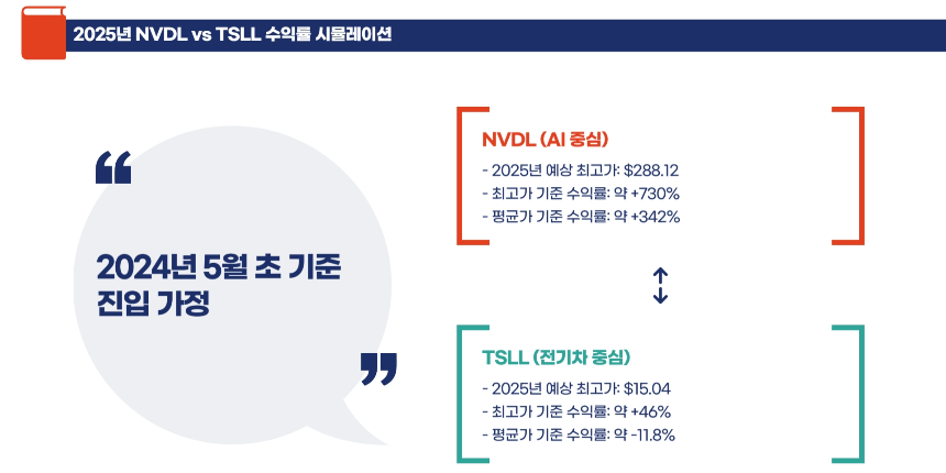 AI vs 전기차, 2025년 수익률 승자는 NVDL과 TSLL 완전 비교