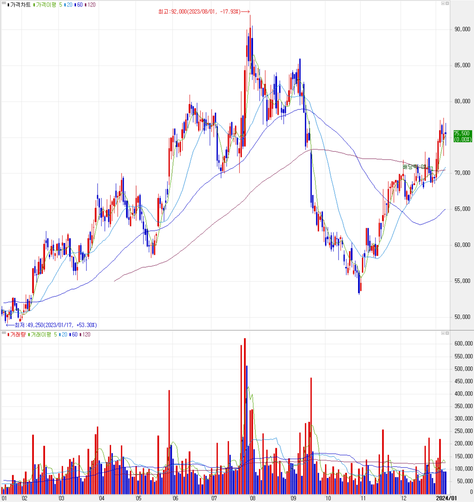 넥스틴 - 주식 시세(일봉: 2023.01 ~ 2024.01)