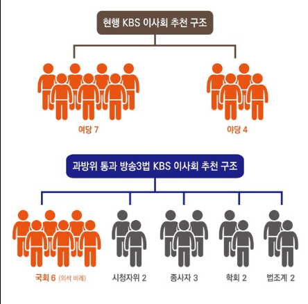 방송3법 뜻 방송법 방문진법 EBS법 개정안 핵심 정리 KBS MBC EBS 달라지는 점2