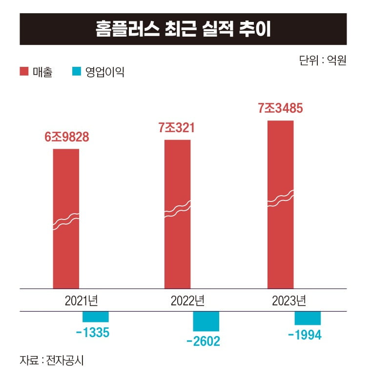 홈플러스 최근 실적 추이