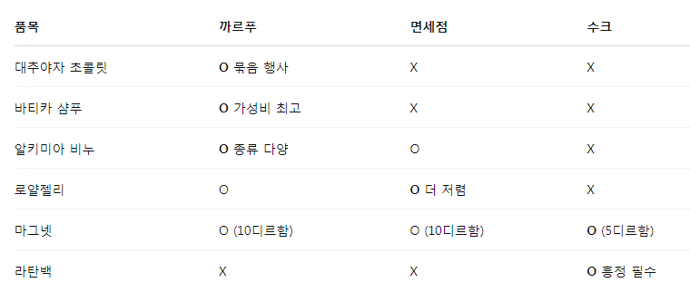 두바이 여행 선물 쇼핑 리스트 (내가 고른 Top13, 기념품, 두바이 까르푸가면 사야할 것!)