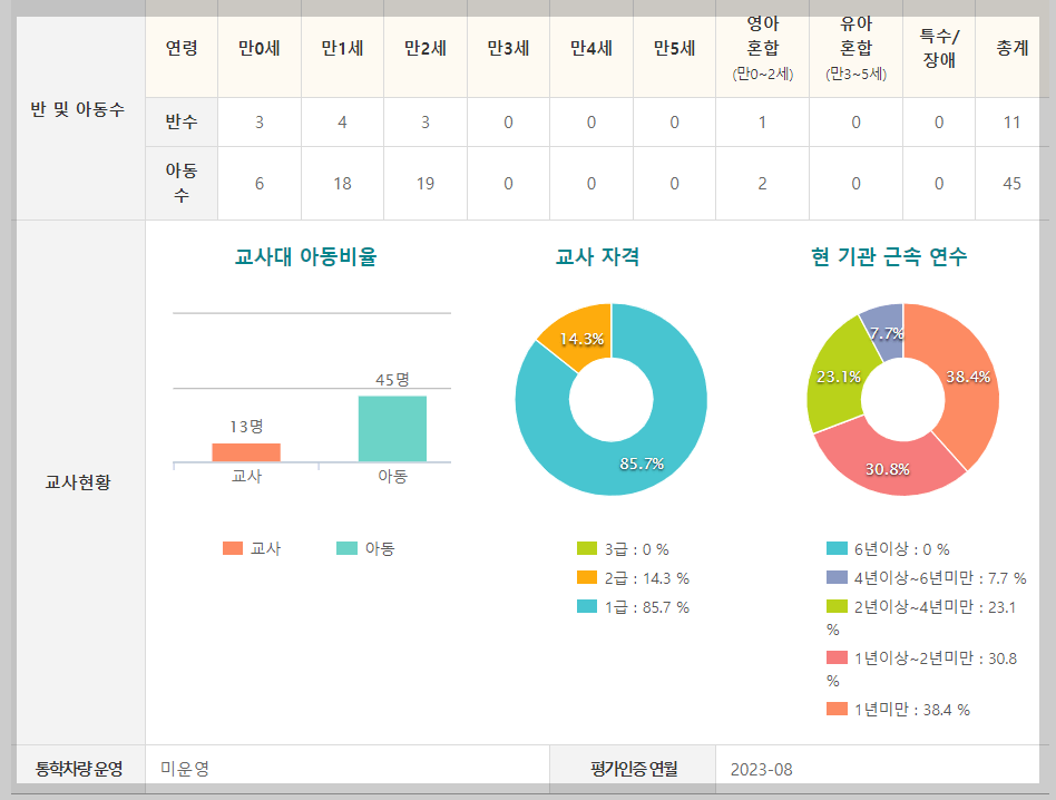 어린이집 대기신청 절차