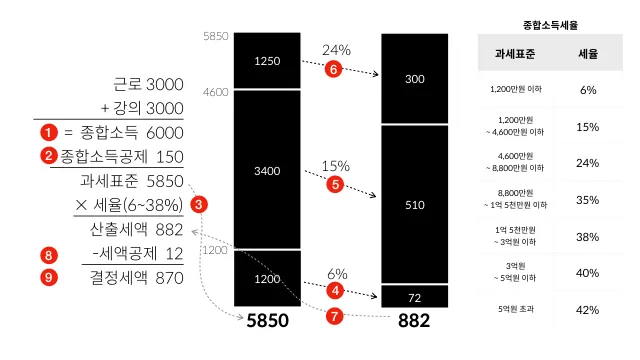 종합소득세 신고대상
