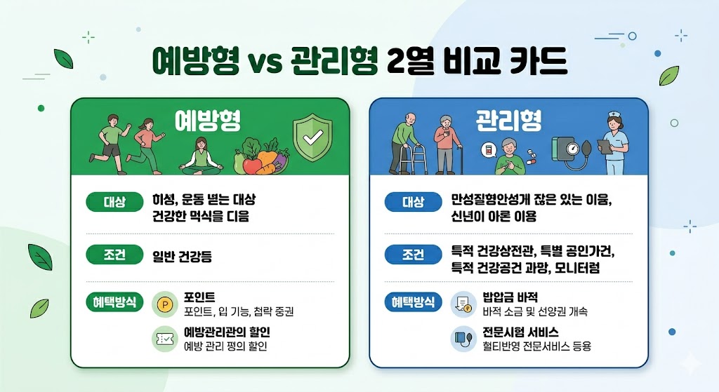 건강생활실천지원금제 예방형 관리형 대상 조건 비교 이미지