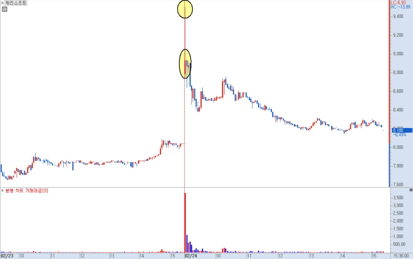 캐리소프트 분봉 차트
