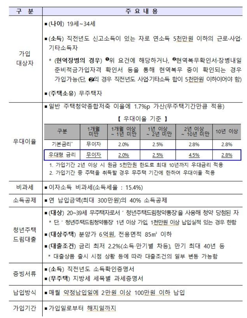 청년주택드림 청약통장 80% 대출 2% 금리