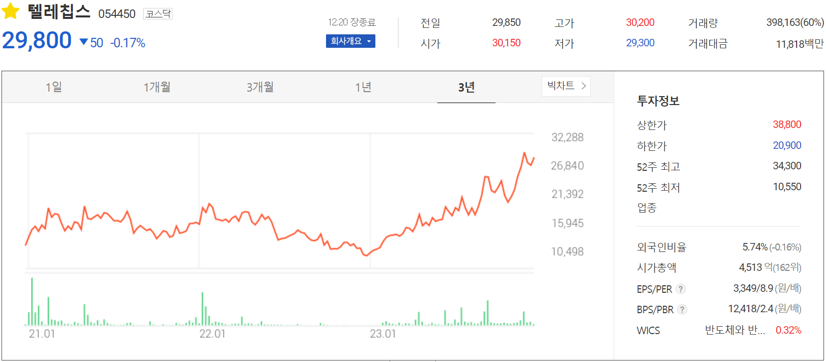 텔레칩스 - 주가 정보(2023.12.20)
