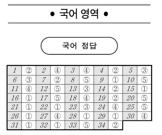 2025 고3 3월 모의고사 정답