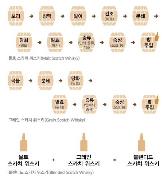 위스키 제조 과정