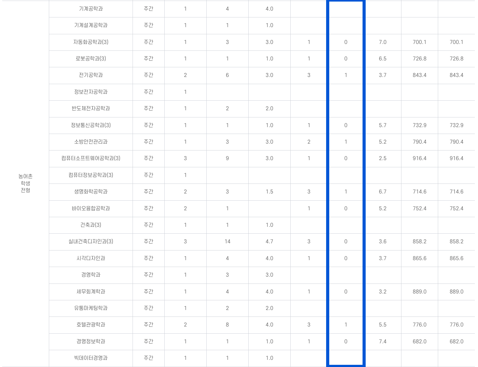 2023 수시 1차 충원결과