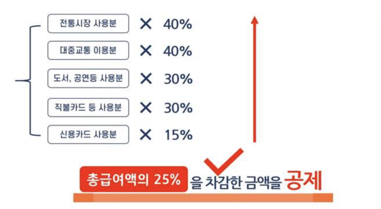 결제 수단별 연말정산 소득공제율