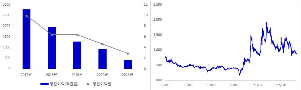 케이씨티 실적 및 주가 추이
