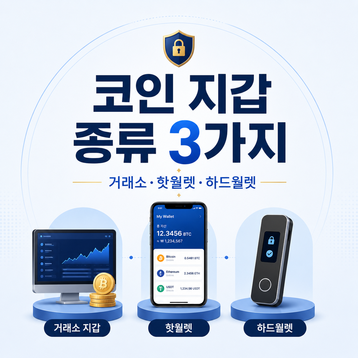 코인 지갑 종류 3가지 비교 거래소 핫월렛 하드월렛 선택 기준 썸네일