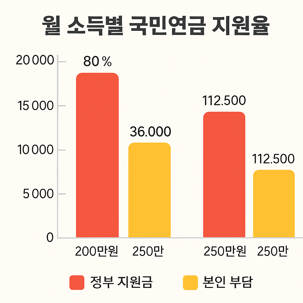 월 소득별 국민연금 지원율