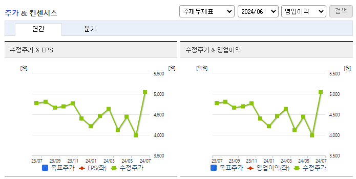 프레스티지바이오로직스_컨센서스