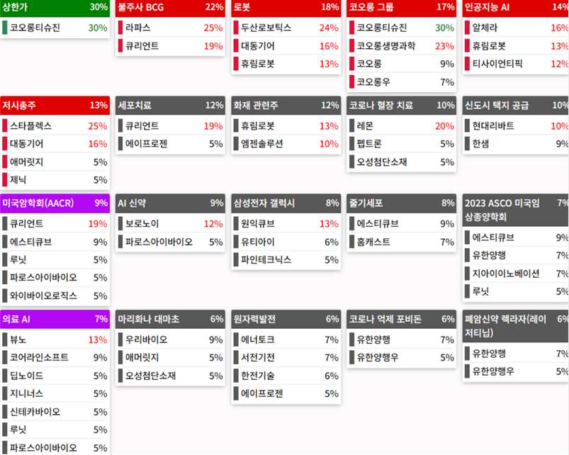 테마에 따른 종목 상승