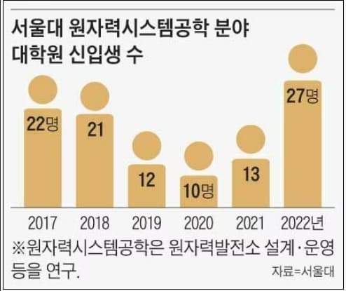 탈원전으로 떠났던 원전 전공자들 다시 돌아오고 있다