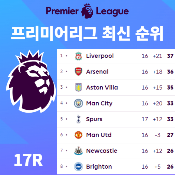 프리미어리그 순위