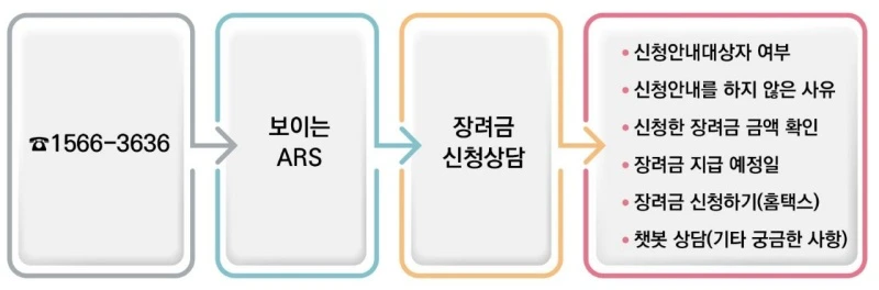 근로 장려금 신청 방법 프로세스 그래프