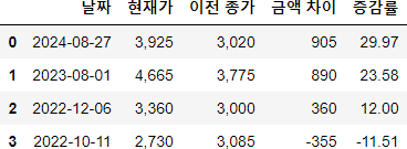 아이엘사이언스 10% 이상 등락 히스토리