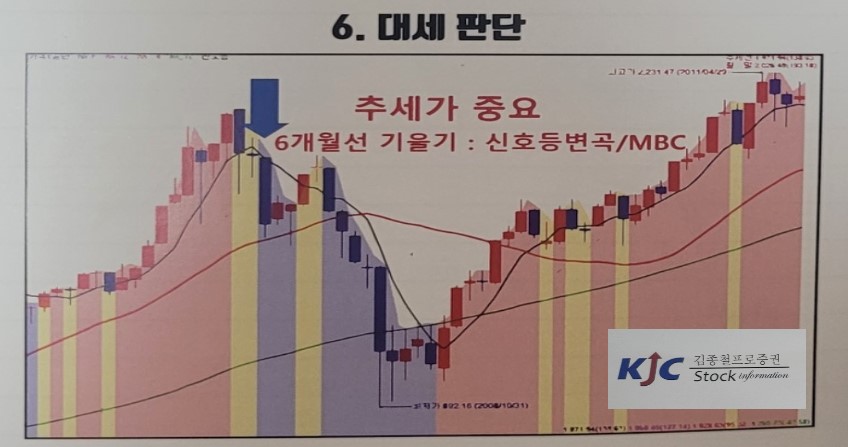 6. 월봉 분석을 통한 추세의 대세 판단에 대한 도식화
