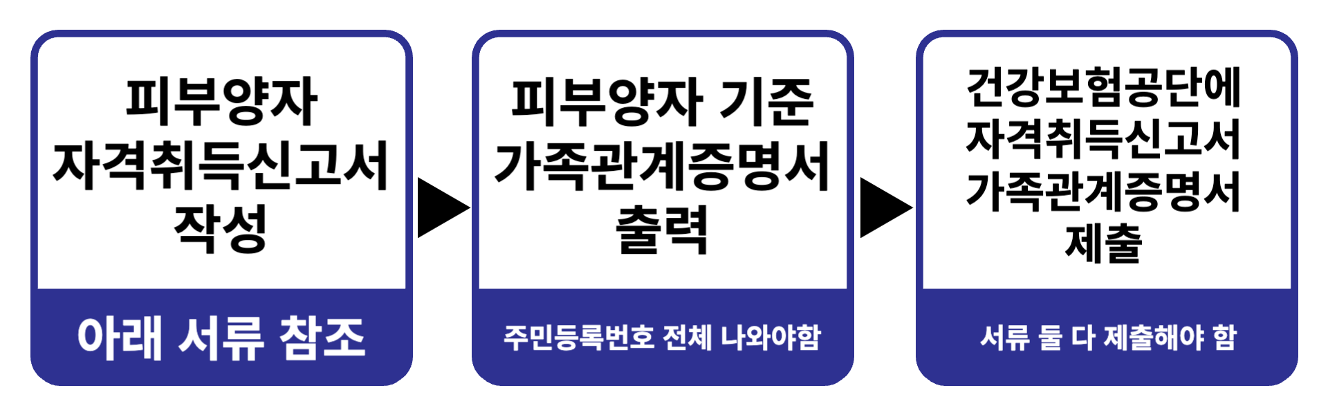 피부양자 자격취득신고서