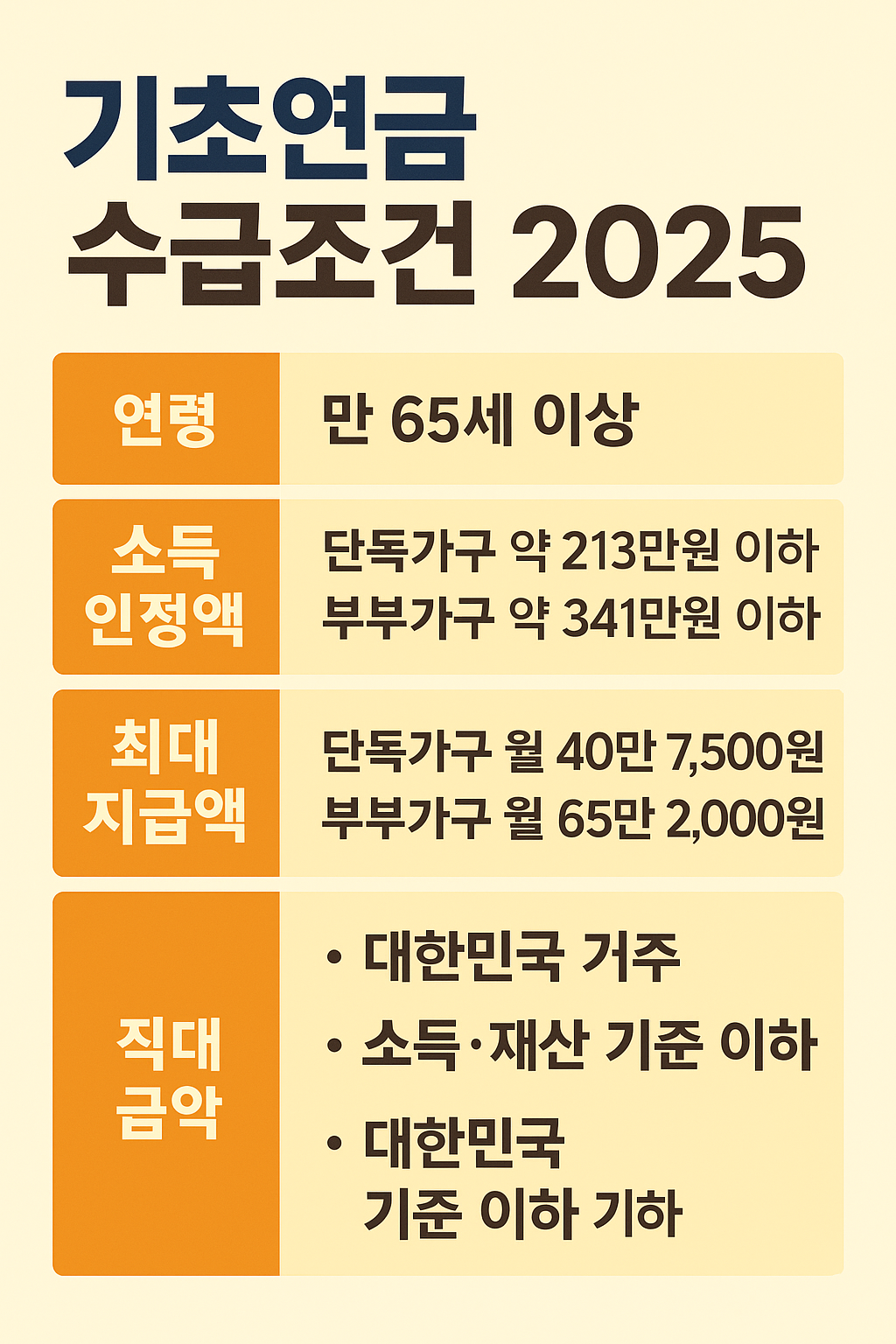 2025년 기초연금 수급조건을 시각적으로 정리한 고령자 복지정보 썸네일 – 핵심 기준 요약 강조