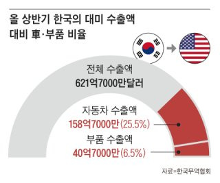 미국 관세협상 한국 VS 일본 VS 유럽 비교